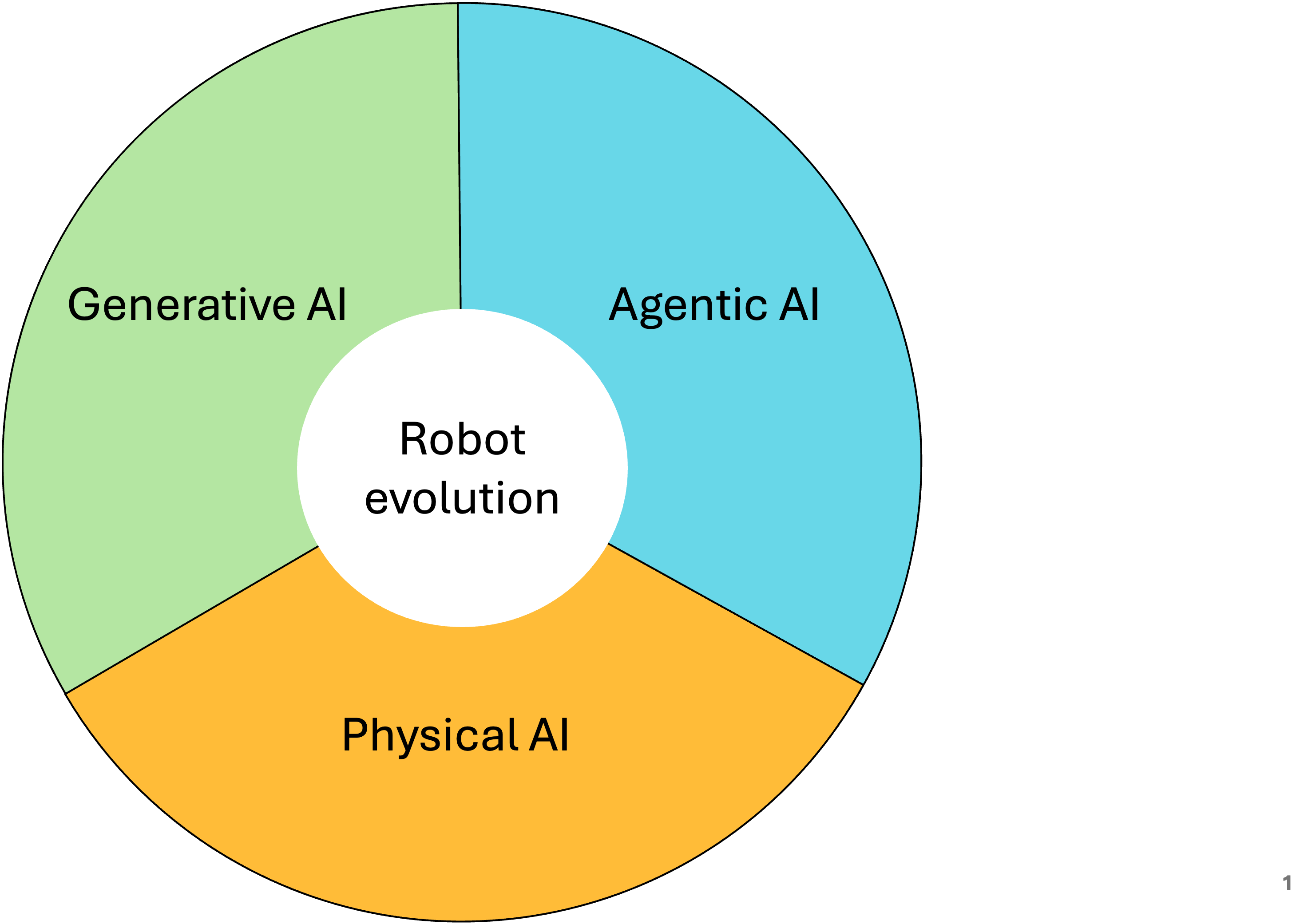 AI waves